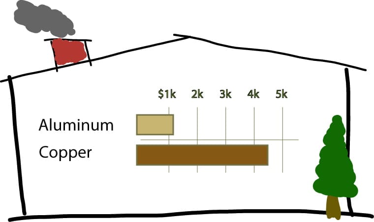 aluminum gutter to copper gutter comparison